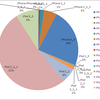  iPhone OS バージョン比率 07月28日版