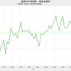 2021/11　世界の大豆需給　在庫率　27.5%　▼