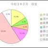 今月の収支報告（令和３年２月）