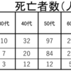 統計数値の比較：新型コロナ感染による死者数について