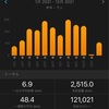 2021年12月の走行距離と１年の振り返り