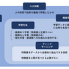 AIに関する用語の関係を素人が一枚図にしてみた