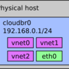 物理ノード1台+IPアドレス1個でCloudStack