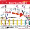 年金資金までアメリカに貢ぐ安倍晋三の狂気！