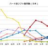 【日本（国内）】ハード別ソフト販売数（年別）