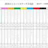 今年も堅い(　ﾟдﾟ)？　2019ユニコーンステークス予想