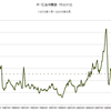 2015/5　米・石油消費額　対GDP比　2.1%　△