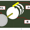 整体術とは金庫のダイヤル