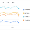 2025年5月14日の投資状況