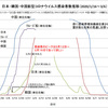 新型肺炎感染者数推移グラフと収束見通し（２０２０年３月７日現在）