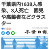 【新型コロナ速報】千葉県内1638人感染、3人死亡　園児や高齢者などクラスター（千葉日報オンライン） - Yahoo!ニュース