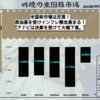 【米国株】米国株市場は反落！原油高を受けインフレ懸念高まる！アドビは決算を受けて大幅下落。