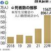 コロナワクチンが始まった年から大勢の人々が亡くなっています