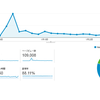 4年間運営してるブログがやっと月間10万PVを超えました