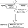 Nginx での PHP-FPM 用の設定方法についておさらいした