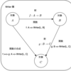 Writer 圏における射の合成と、恒等射と、関手について[Scala]