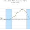 2015/9　三井ホーム　受注速報　前年同月比　-29.0% ▼