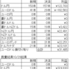 トラリピ　ＦＸ　今週の結果（2022/10/24～29）