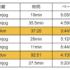 【週間ランニング記録】5/6~5/12：ランニングウェアを買うなら今！