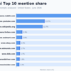 Geminiが最も参照するウェブサイト上位50選 (2026年6月)