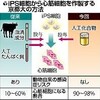 ヒトｉＰＳ細胞から安全な心筋効率作製　京都大が世界初