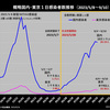 コロナ感染第９波は２０２３年８月初旬頃から減少という予想は外れ、依然として増加傾向にあり。
