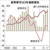 リーマン後最大の経常黒字