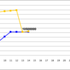 目標修正　10,500,000（▲60,000）