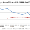 「ダウンロード違法化」の効果と減少を続けるP2Pファイル共有ユーザ