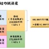 １５６回日商簿記２級の解答について～第３問　連結貸借対照表の作成②～