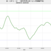 2020/10　米・実質株価　-2.8%　前月比　△