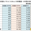 わが家の太陽光ソーラーパネル、固定買取期間の10年で元を取れたのか？