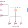 Extract Metrics from Logs in Amazon CloudWatch Logs Using cloudwatch-logs-aggregator