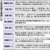  ９条改憲　条文案提示へ　自民推進本部　自衛隊明記めぐり - 東京新聞(2018年2月8日)
