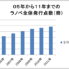 ライトノベル発行点数を調べてみたら、電撃がやはりヤバイ件について