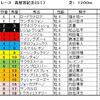 高松宮記念予想・・・不利続きで人気の落ちたこの馬から