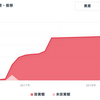 【評判】クラウドバンクで「570万以上」投資している成績公開！2018/12の分配金【+24,702円】！