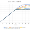 CV値の考察（5）動力性能・走行性能（2）ステップ数と実際の速度（2）