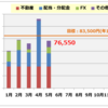 2020年5月 不労所得まとめ