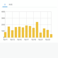 サイト開設から3ヶ月　現在の収益とpv数はどのくらいなのか！？