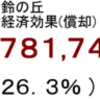 発電量経済効果