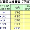 「身を切る改革」と政党助成金