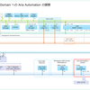 VCF 5.2 で Aria Suite Lifecycle から Aria Automation をデプロイしてみる。