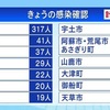 熊本県 新型コロナ６３２人感染確認 ２人死亡