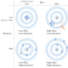 「統計的に有意」だけでは足りないワケ：バイアス－バリアンス分解のはなし