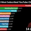 Youtube国別の人気ジャンル、「低IQ化」の日本人。