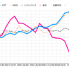 続：携帯キャリア大手の株価騰落率を比較してみた📶