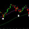 日経平均を25日線と７５日線を使ってみてみる