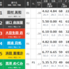 平和島競艇5日目