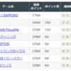 【運営破産】「RSPT23-24シーズン順位予想ギャンブル」結果発表編